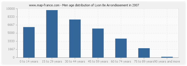 Men age distribution of Lyon 8e Arrondissement in 2007